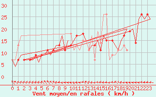 Courbe de la force du vent pour Zadar / Zemunik