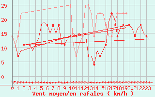 Courbe de la force du vent pour Vlissingen