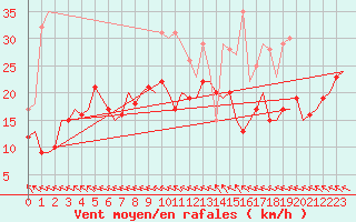 Courbe de la force du vent pour Berlin-Schoenefeld