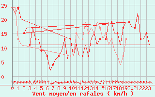 Courbe de la force du vent pour Salamanca / Matacan
