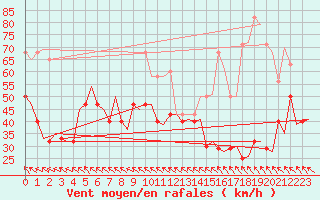 Courbe de la force du vent pour Haugesund / Karmoy