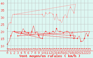 Courbe de la force du vent pour Aberdeen (UK)