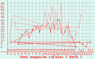 Courbe de la force du vent pour Ekaterinburg