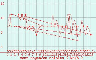 Courbe de la force du vent pour Noervenich