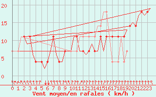 Courbe de la force du vent pour Nordholz