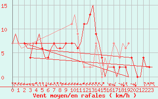 Courbe de la force du vent pour Zaragoza / Aeropuerto