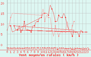 Courbe de la force du vent pour Zadar / Zemunik