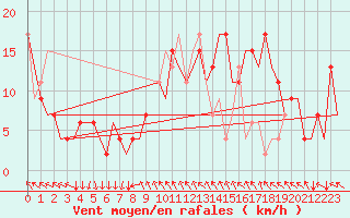 Courbe de la force du vent pour Madrid / Barajas (Esp)