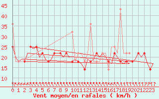 Courbe de la force du vent pour Kristiansand / Kjevik