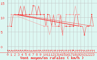 Courbe de la force du vent pour Arhangel