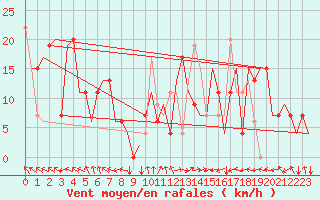 Courbe de la force du vent pour Varna