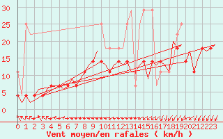 Courbe de la force du vent pour Groningen Airport Eelde