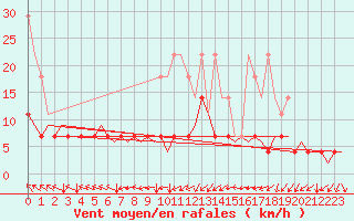 Courbe de la force du vent pour Muenster / Osnabrueck