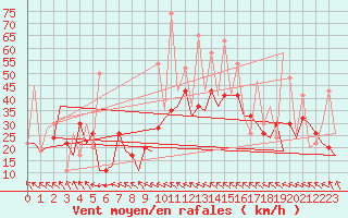 Courbe de la force du vent pour Vitoria