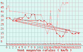 Courbe de la force du vent pour Orland Iii