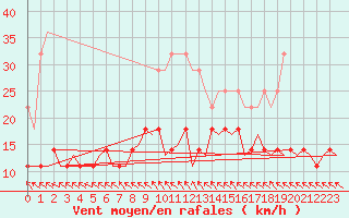 Courbe de la force du vent pour Lappeenranta