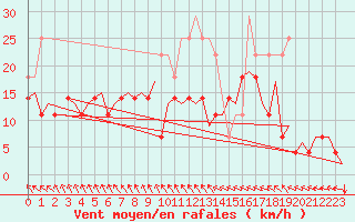 Courbe de la force du vent pour Vidsel