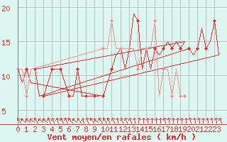 Courbe de la force du vent pour Wittmundhaven