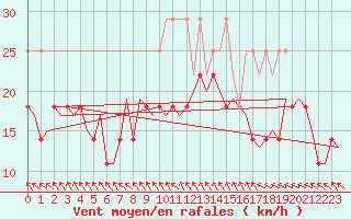 Courbe de la force du vent pour Amsterdam Airport Schiphol