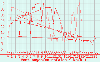 Courbe de la force du vent pour Uralsk