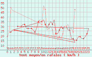 Courbe de la force du vent pour Islay