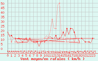 Courbe de la force du vent pour Salzburg-Flughafen