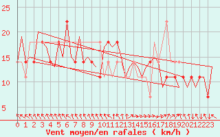 Courbe de la force du vent pour Wien / Schwechat-Flughafen