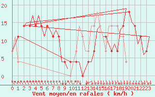 Courbe de la force du vent pour Nordholz