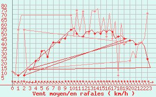 Courbe de la force du vent pour Keflavikurflugvollur