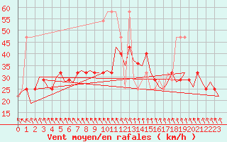 Courbe de la force du vent pour Wien / Schwechat-Flughafen