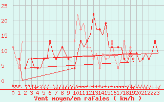 Courbe de la force du vent pour Reus (Esp)