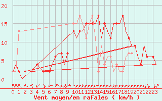 Courbe de la force du vent pour Benson
