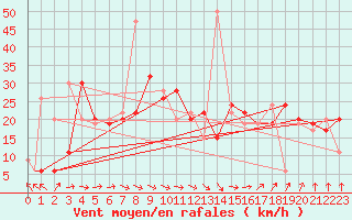 Courbe de la force du vent pour Yeovilton