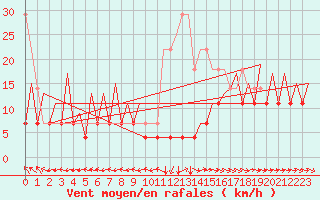 Courbe de la force du vent pour Gallivare