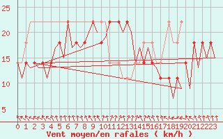 Courbe de la force du vent pour Helsinki-Vantaa