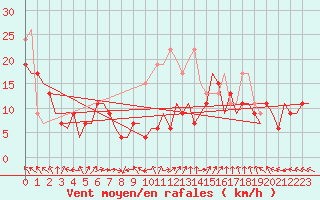 Courbe de la force du vent pour Boscombe Down