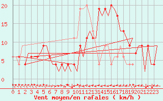 Courbe de la force du vent pour Zaragoza / Aeropuerto
