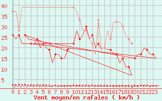 Courbe de la force du vent pour Tiree