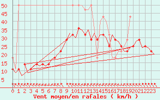 Courbe de la force du vent pour Amsterdam Airport Schiphol