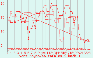 Courbe de la force du vent pour Aberdeen (UK)