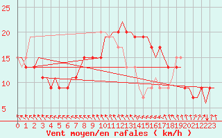 Courbe de la force du vent pour Aberdeen (UK)