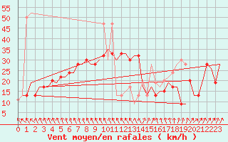 Courbe de la force du vent pour Islay