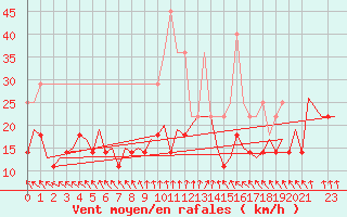 Courbe de la force du vent pour Bonn (All)