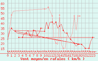 Courbe de la force du vent pour Islay