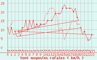 Courbe de la force du vent pour Barcelona / Aeropuerto