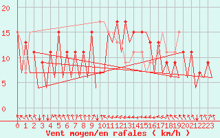 Courbe de la force du vent pour Asturias / Aviles