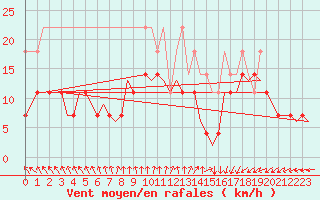 Courbe de la force du vent pour Leeuwarden