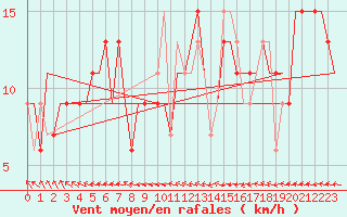 Courbe de la force du vent pour London / Heathrow (UK)
