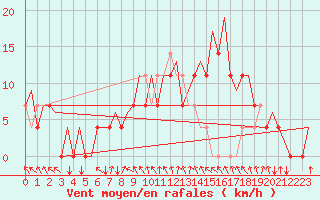 Courbe de la force du vent pour Umea Flygplats