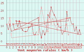 Courbe de la force du vent pour Reus (Esp)